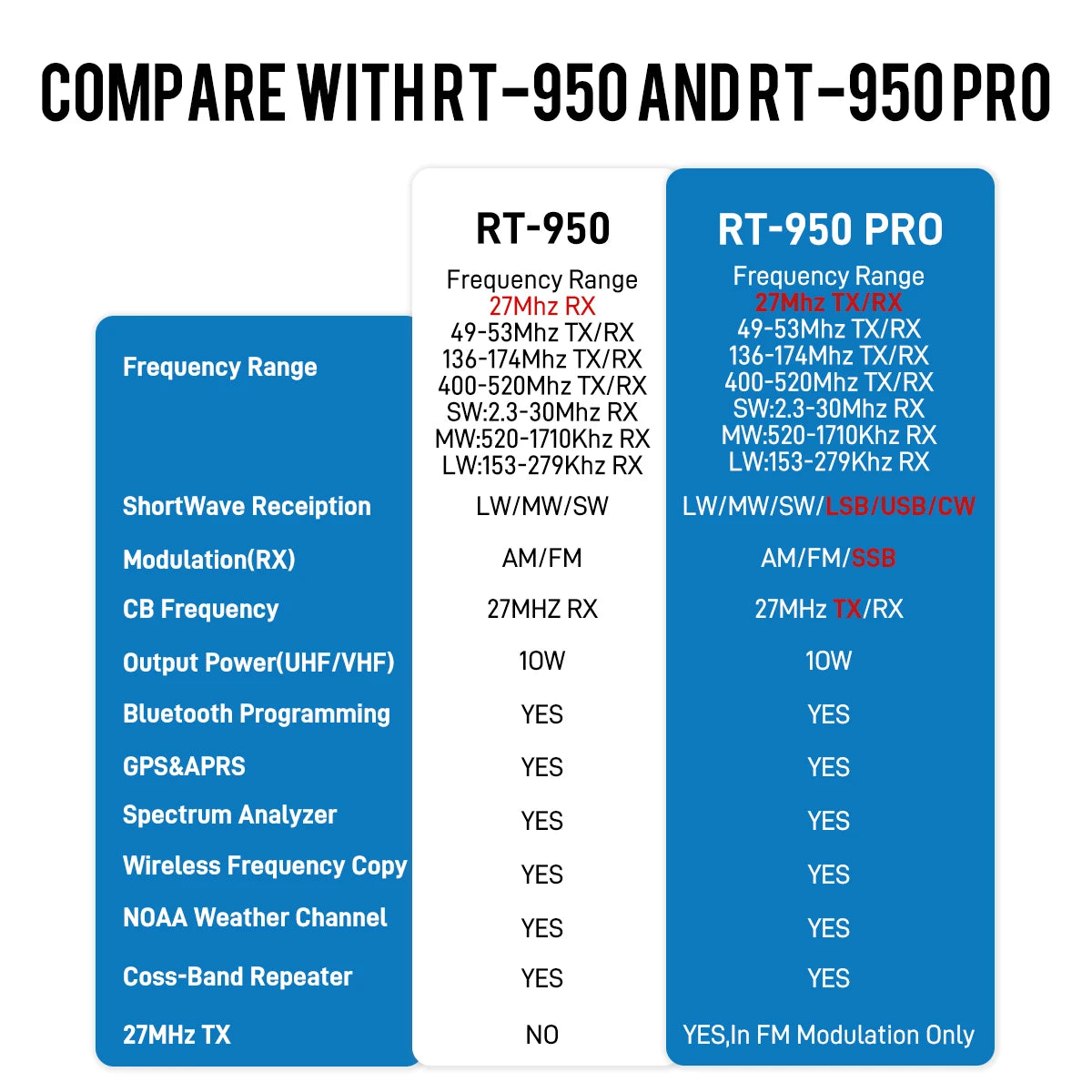 Radtel RT-950 PRO Walkie Talkie AM/FM/CB/LSB/USB/CW Receiver with GPS APRS 10W Bluetooth Phone Programming Ham Radio RT-950PRO