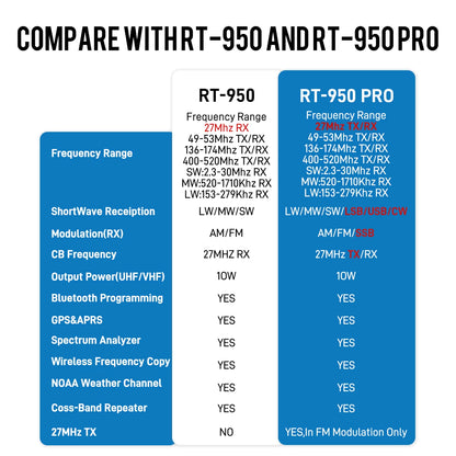 Radtel RT-950 PRO Walkie Talkie AM/FM/CB/LSB/USB/CW Receiver with GPS APRS 10W Bluetooth Phone Programming Ham Radio RT-950PRO